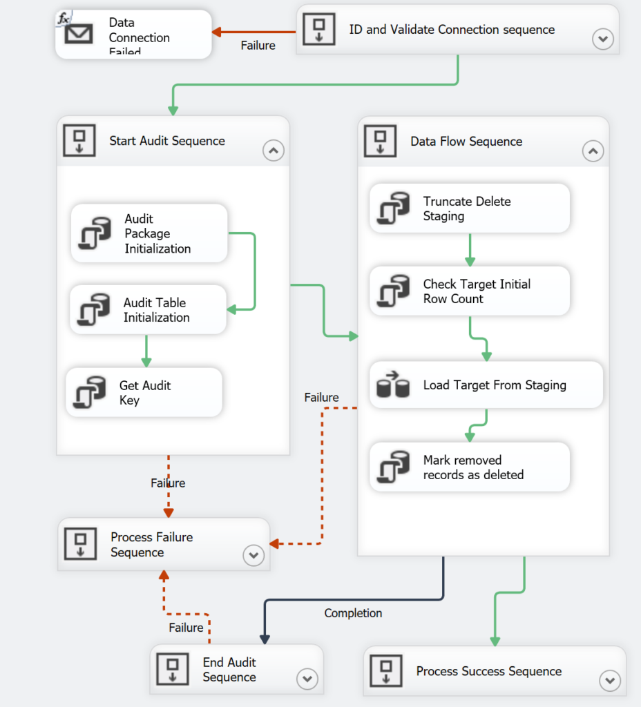 SSIS Standardization The Template On Point BI